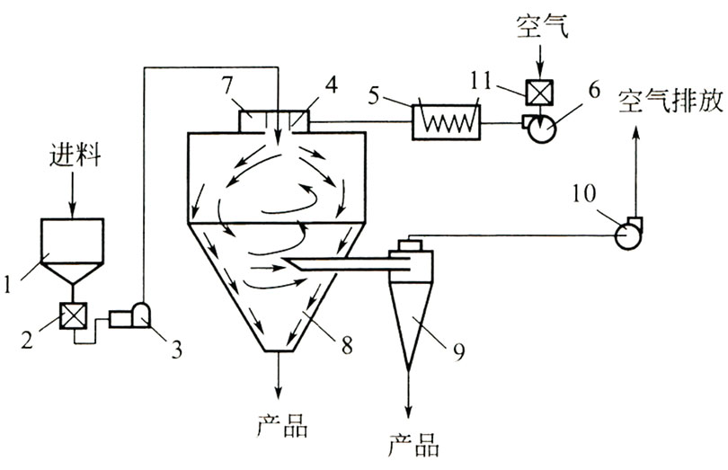 離心噴霧干燥機(jī)的操作說明及結(jié)構(gòu)流程圖