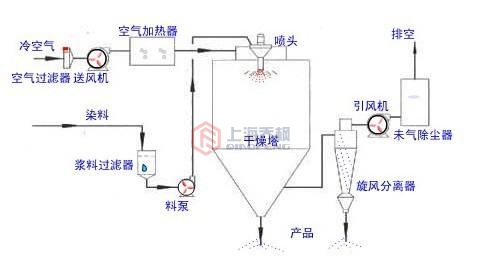 雞蛋液噴霧干燥機的工作原理